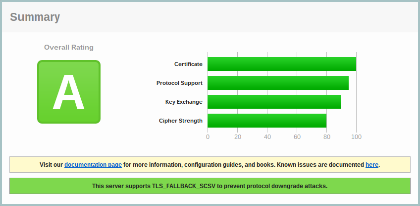 SSL check for the current domain after generating a Let’s Encrypt SSL certificate.